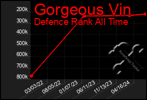 Total Graph of Gorgeous Vin