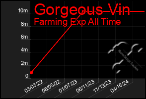 Total Graph of Gorgeous Vin