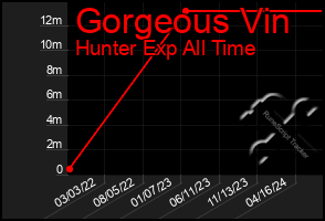 Total Graph of Gorgeous Vin