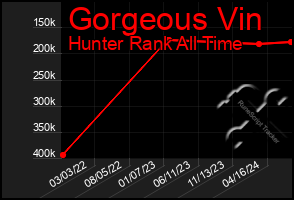 Total Graph of Gorgeous Vin