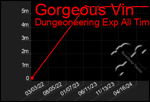 Total Graph of Gorgeous Vin
