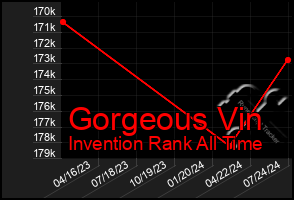 Total Graph of Gorgeous Vin