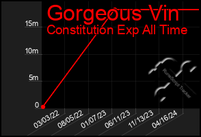 Total Graph of Gorgeous Vin