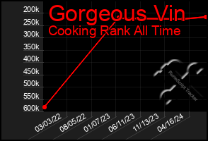 Total Graph of Gorgeous Vin