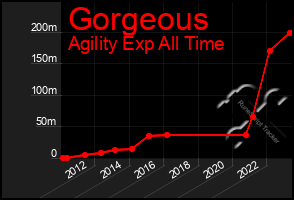 Total Graph of Gorgeous