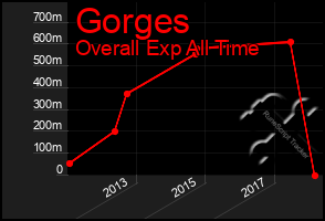 Total Graph of Gorges