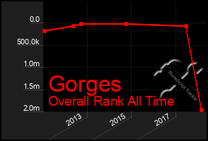 Total Graph of Gorges