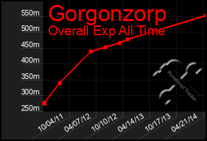 Total Graph of Gorgonzorp