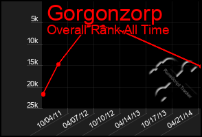 Total Graph of Gorgonzorp