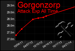 Total Graph of Gorgonzorp