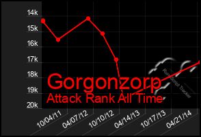 Total Graph of Gorgonzorp