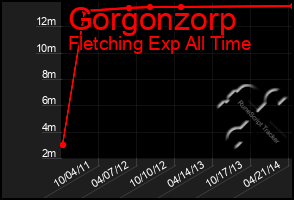 Total Graph of Gorgonzorp