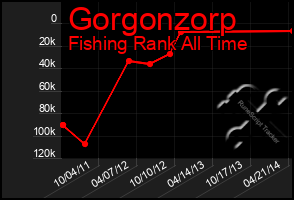 Total Graph of Gorgonzorp