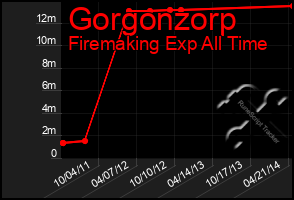 Total Graph of Gorgonzorp