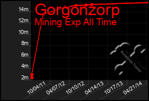 Total Graph of Gorgonzorp