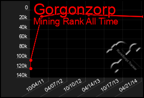 Total Graph of Gorgonzorp