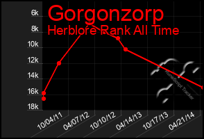 Total Graph of Gorgonzorp