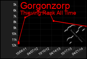 Total Graph of Gorgonzorp