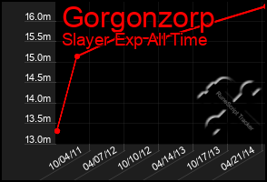 Total Graph of Gorgonzorp