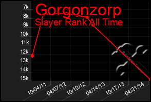 Total Graph of Gorgonzorp