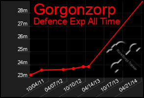 Total Graph of Gorgonzorp