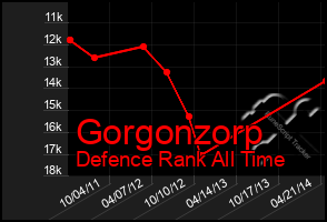 Total Graph of Gorgonzorp