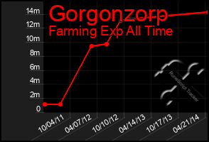 Total Graph of Gorgonzorp