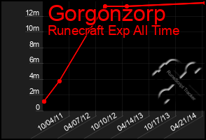 Total Graph of Gorgonzorp