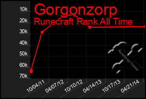 Total Graph of Gorgonzorp