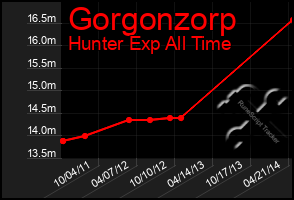 Total Graph of Gorgonzorp