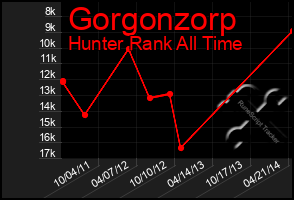 Total Graph of Gorgonzorp