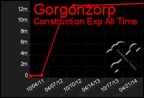 Total Graph of Gorgonzorp