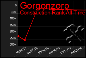 Total Graph of Gorgonzorp