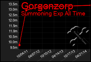 Total Graph of Gorgonzorp