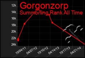 Total Graph of Gorgonzorp