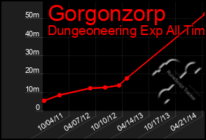 Total Graph of Gorgonzorp