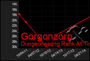 Total Graph of Gorgonzorp