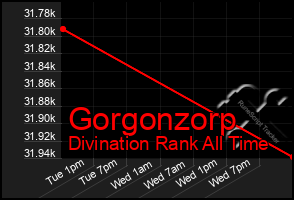 Total Graph of Gorgonzorp