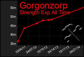 Total Graph of Gorgonzorp