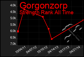 Total Graph of Gorgonzorp