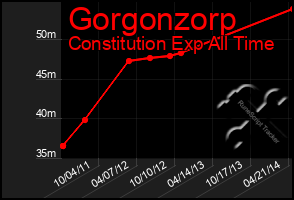 Total Graph of Gorgonzorp