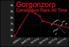 Total Graph of Gorgonzorp