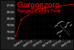 Total Graph of Gorgonzorp