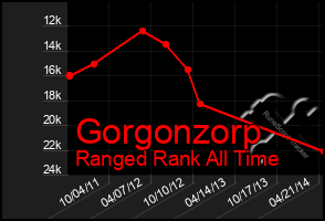 Total Graph of Gorgonzorp