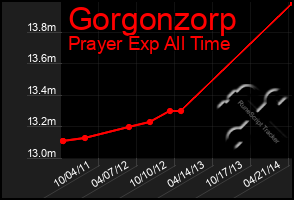 Total Graph of Gorgonzorp