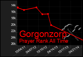 Total Graph of Gorgonzorp