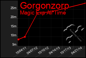 Total Graph of Gorgonzorp