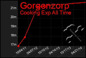 Total Graph of Gorgonzorp