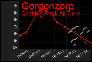 Total Graph of Gorgonzorp