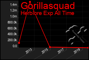 Total Graph of Gorillasquad